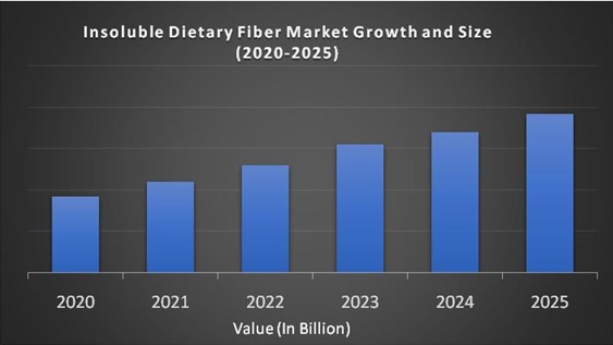 Insoluble Dietary Fiber Market